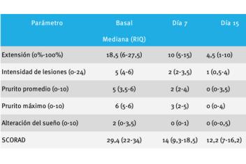 Efecto clínico de aquatop crema rescate en pacientes con cuadros de exacerbación leve o moderada de la dermatitis atópica